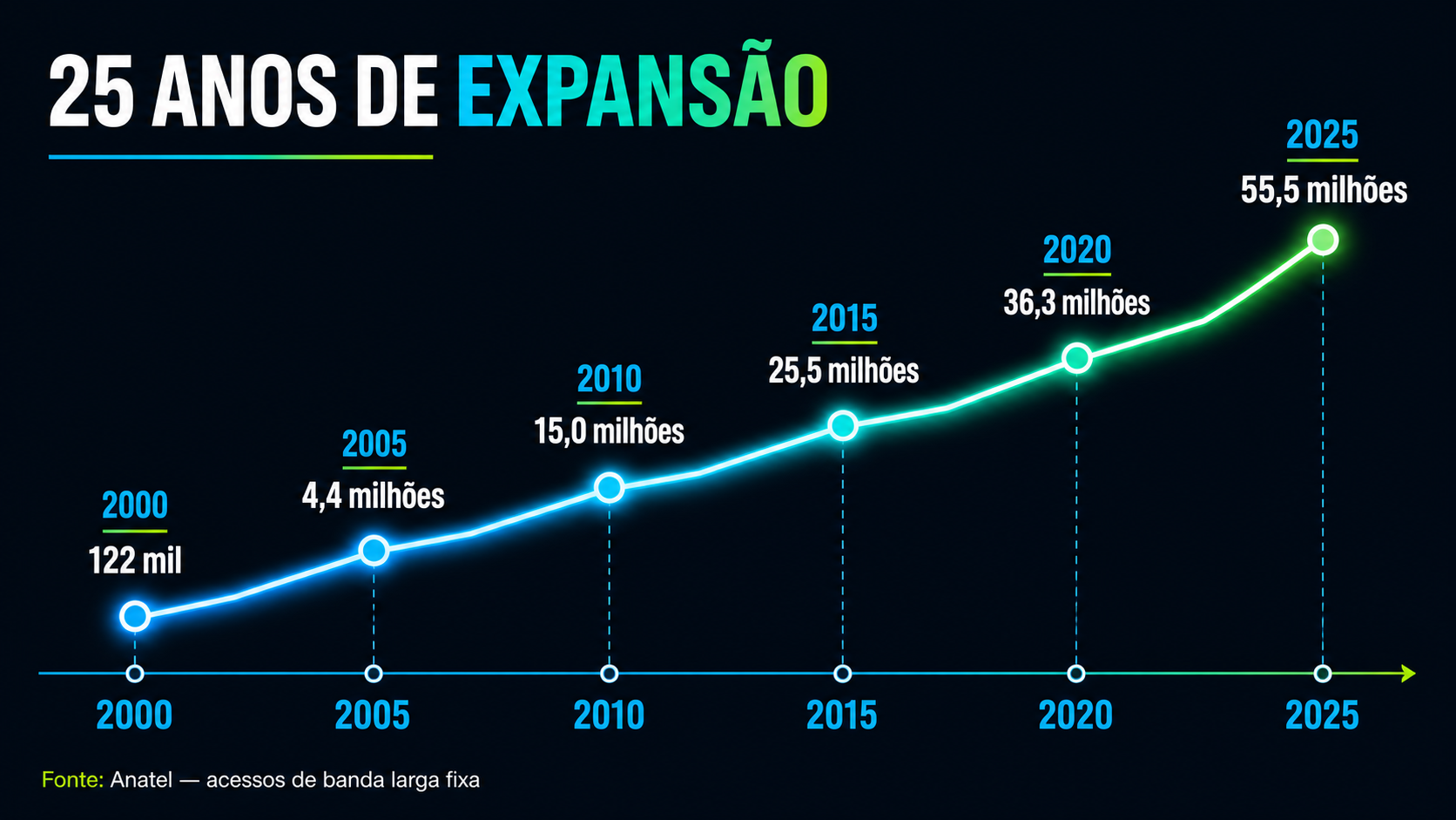 Crescimento dos acessos de banda larga fixa no Brasil: 122 mil em 2000, 4,4 milhões em 2005, 15 milhões em 2010, 25,5 milhões em 2015, 36,3 milhões em 2020 e 55,5 milhões em 2025