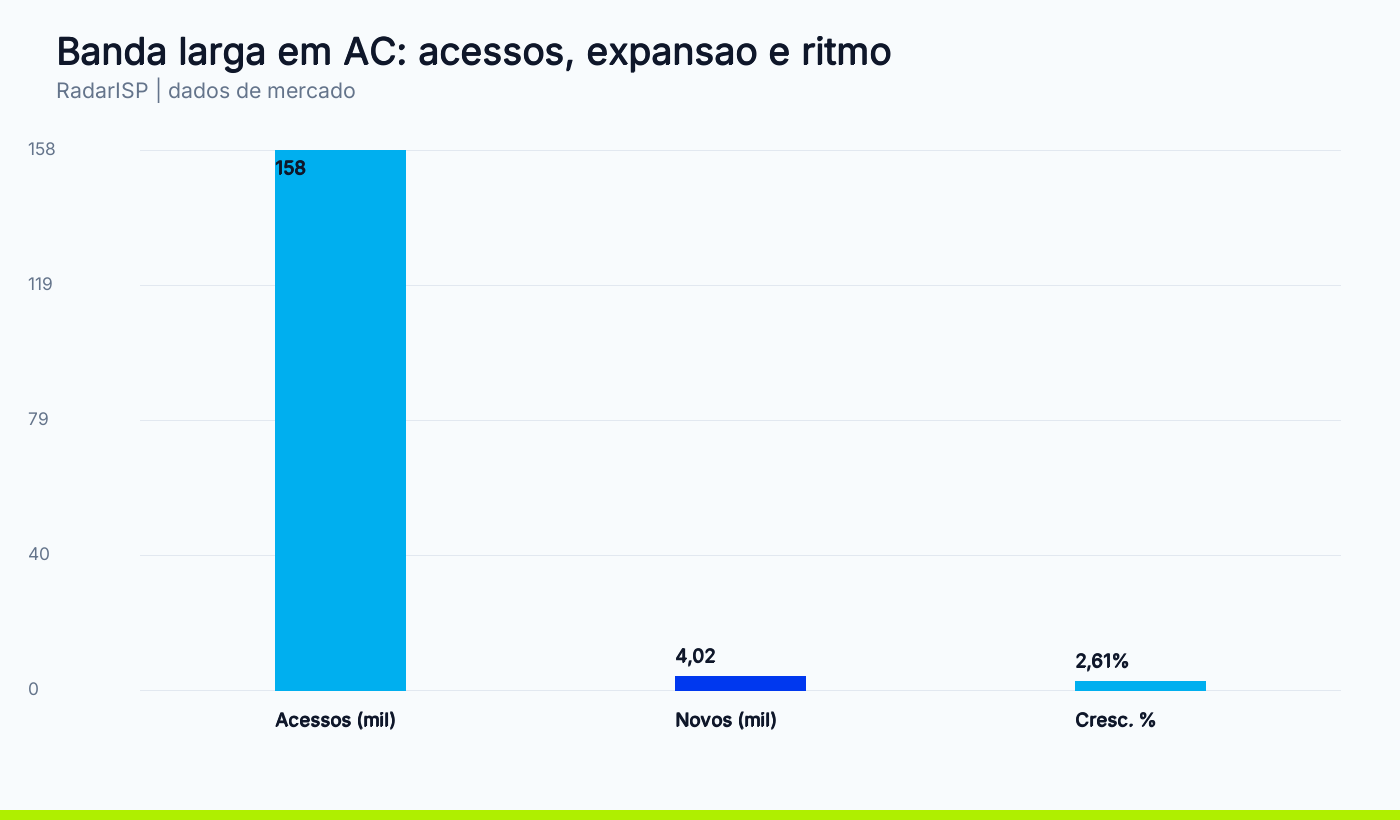 Banda larga em AC: acessos, expansao e ritmo