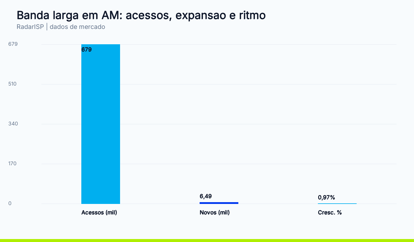 Banda larga em AM: acessos, expansao e ritmo