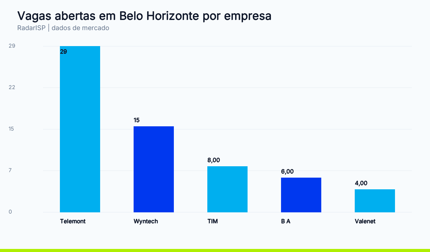 Vagas abertas em Belo Horizonte por empresa