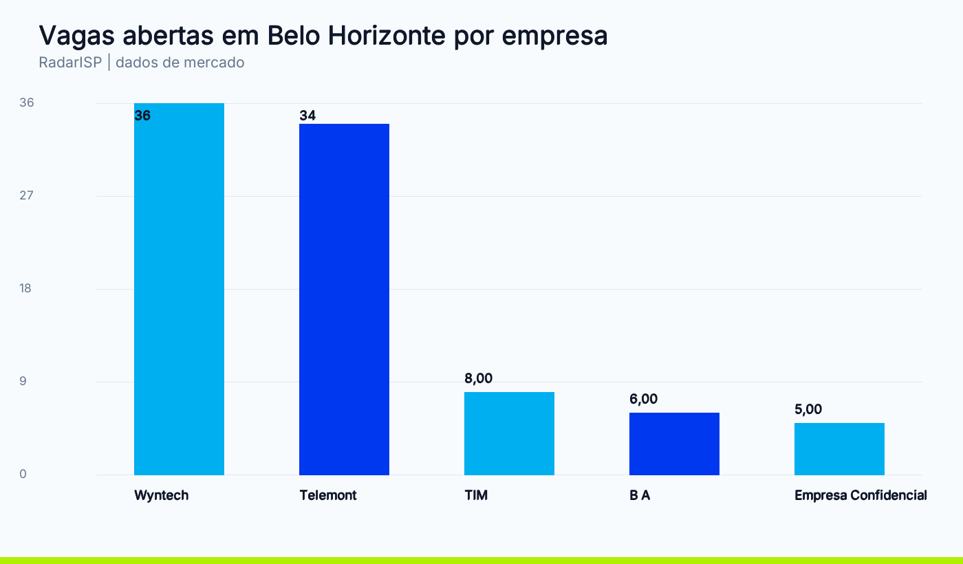 Vagas abertas em Belo Horizonte por empresa