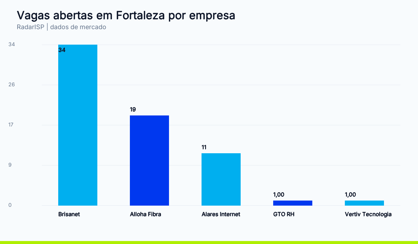 Vagas abertas em Fortaleza por empresa