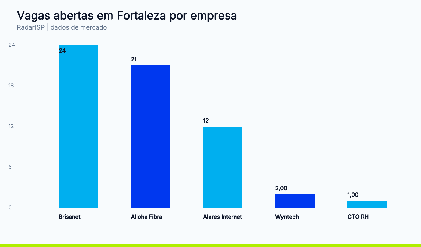 Vagas abertas em Fortaleza por empresa