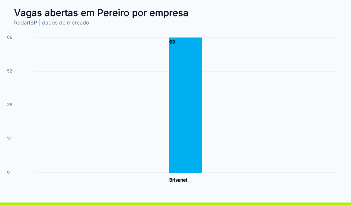 Vagas abertas em Pereiro por empresa