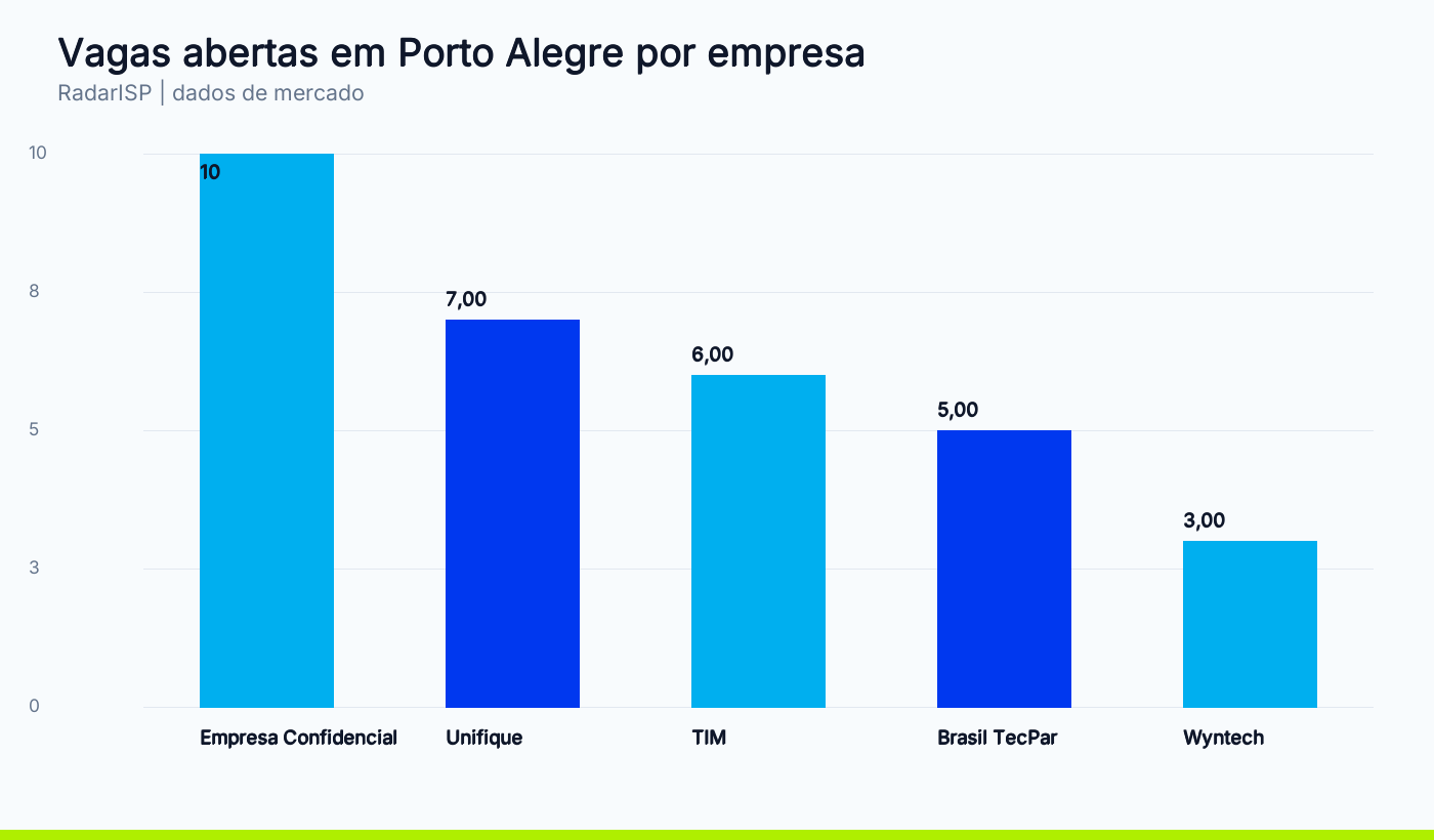 Vagas abertas em Porto Alegre por empresa