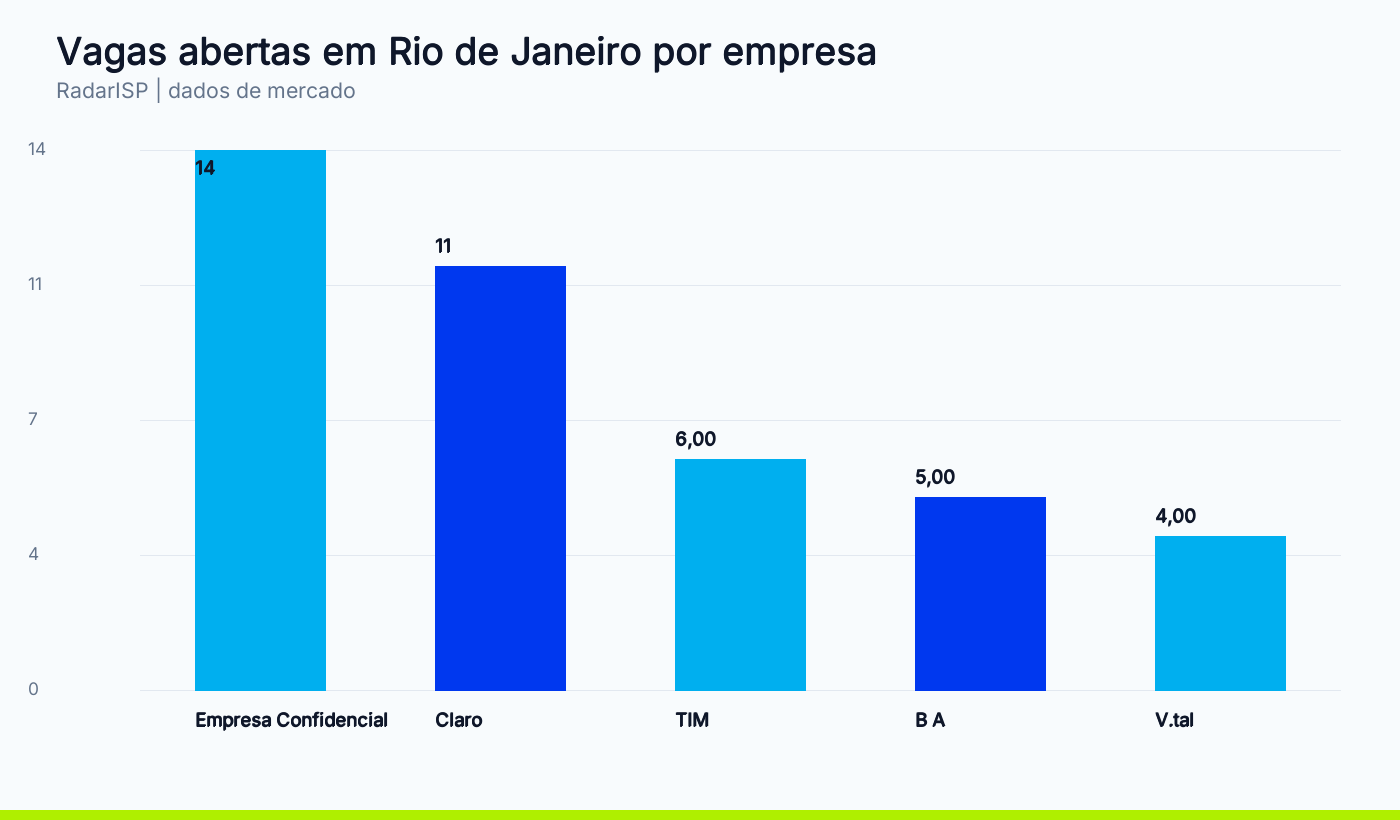 Vagas abertas em Rio de Janeiro por empresa