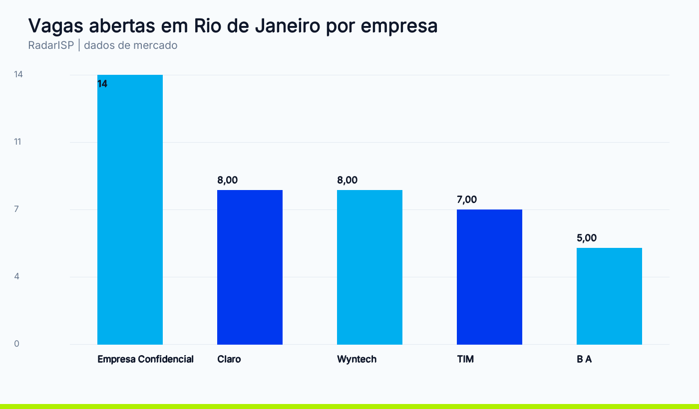 Vagas abertas em Rio de Janeiro por empresa