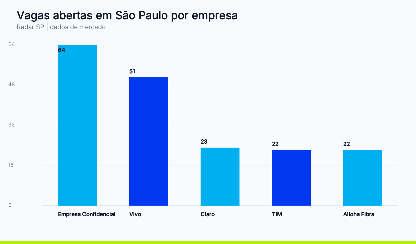 Vagas abertas em São Paulo por empresa