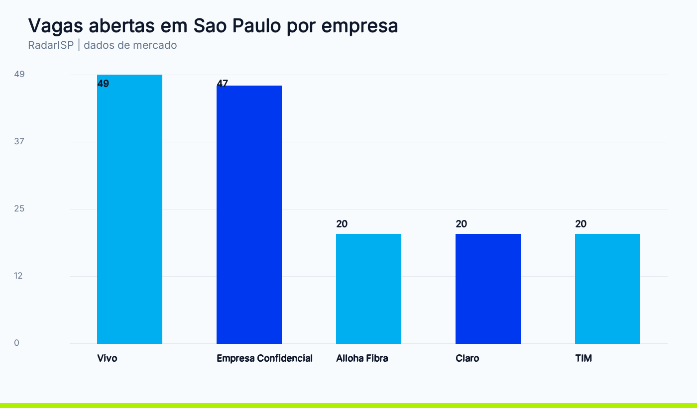 Vagas abertas em Sao Paulo por empresa