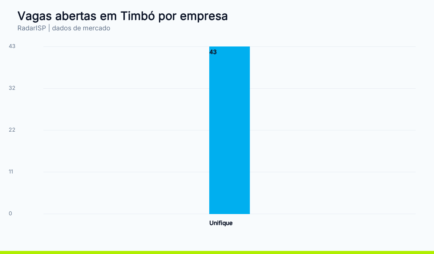 Vagas abertas em Timbó por empresa
