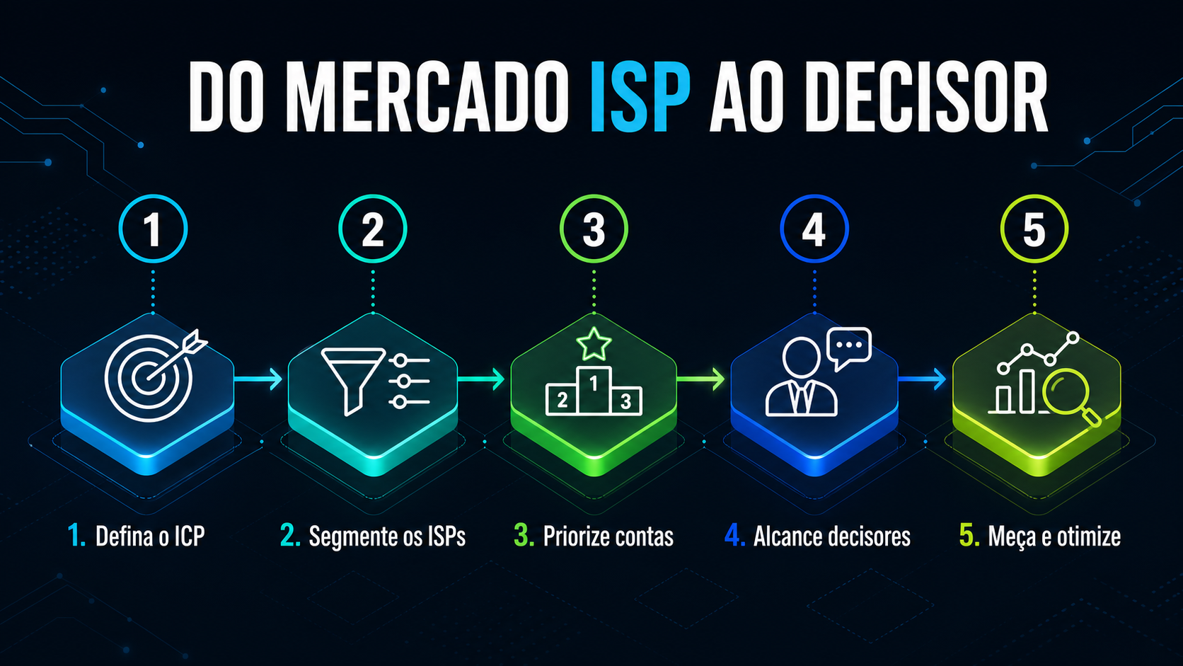 Etapas para sair do mercado ISP e chegar aos decisores com uma estratégia de marketing