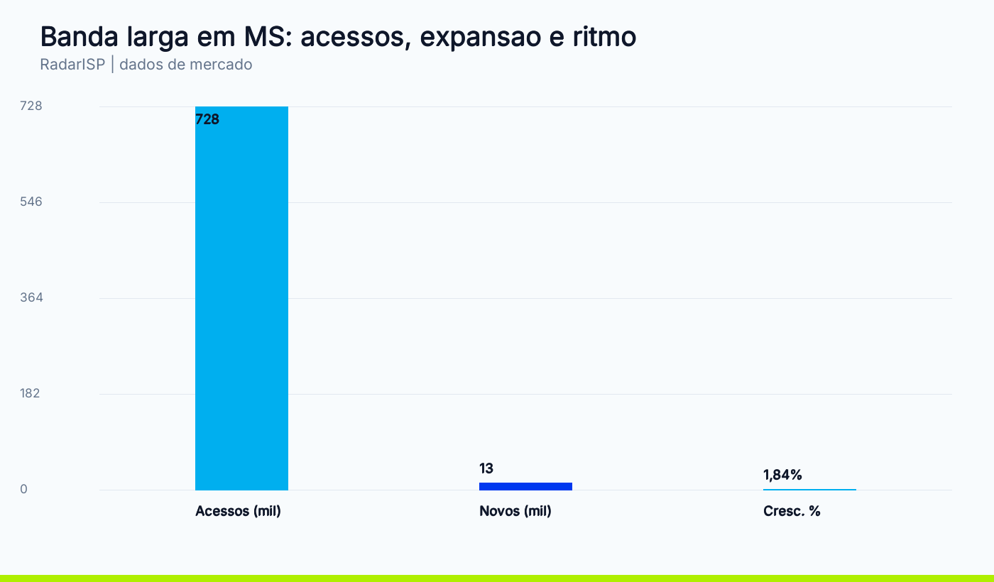 Banda larga em MS: acessos, expansao e ritmo