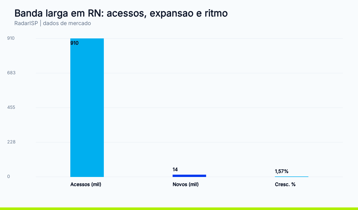 Banda larga em RN: acessos, expansao e ritmo