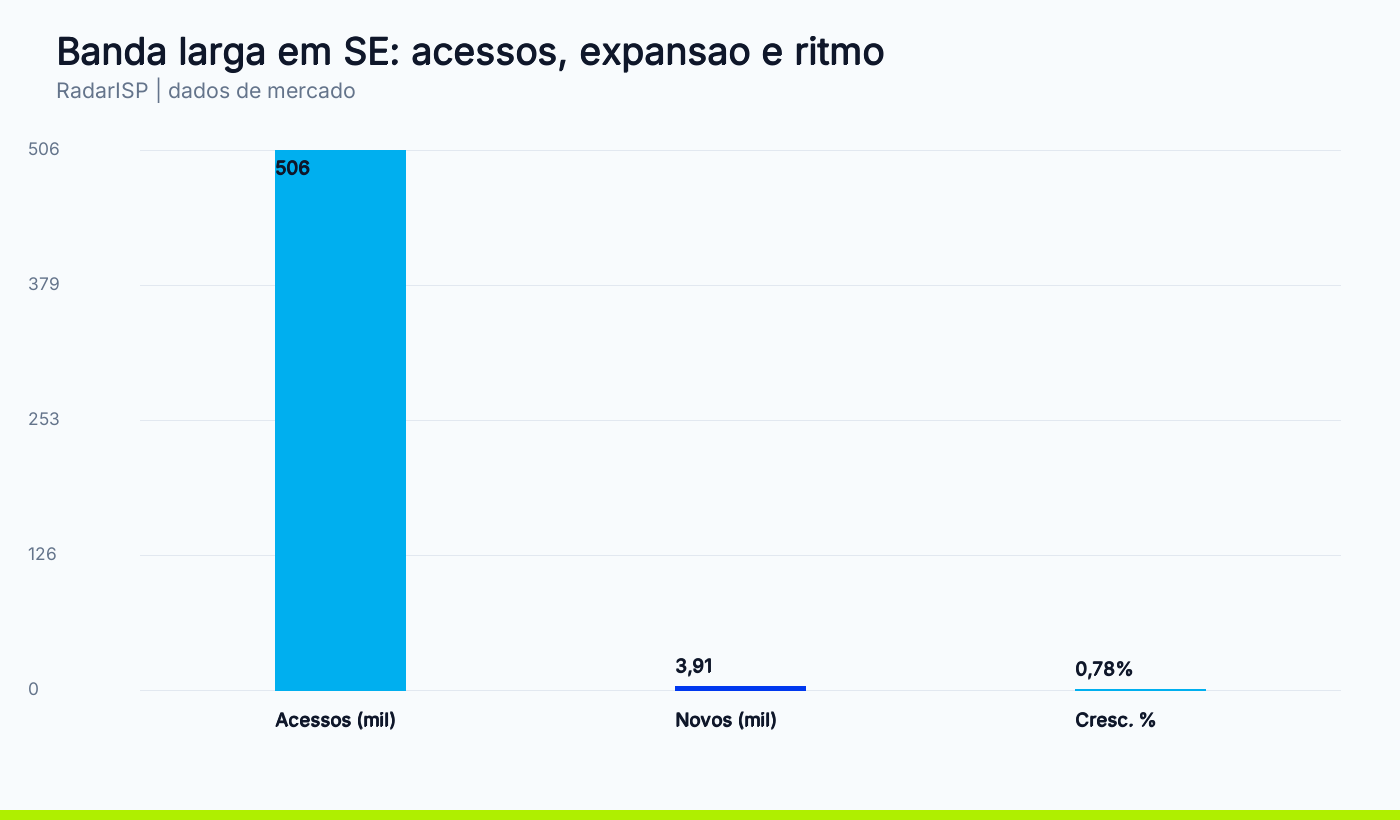 Banda larga em SE: acessos, expansao e ritmo