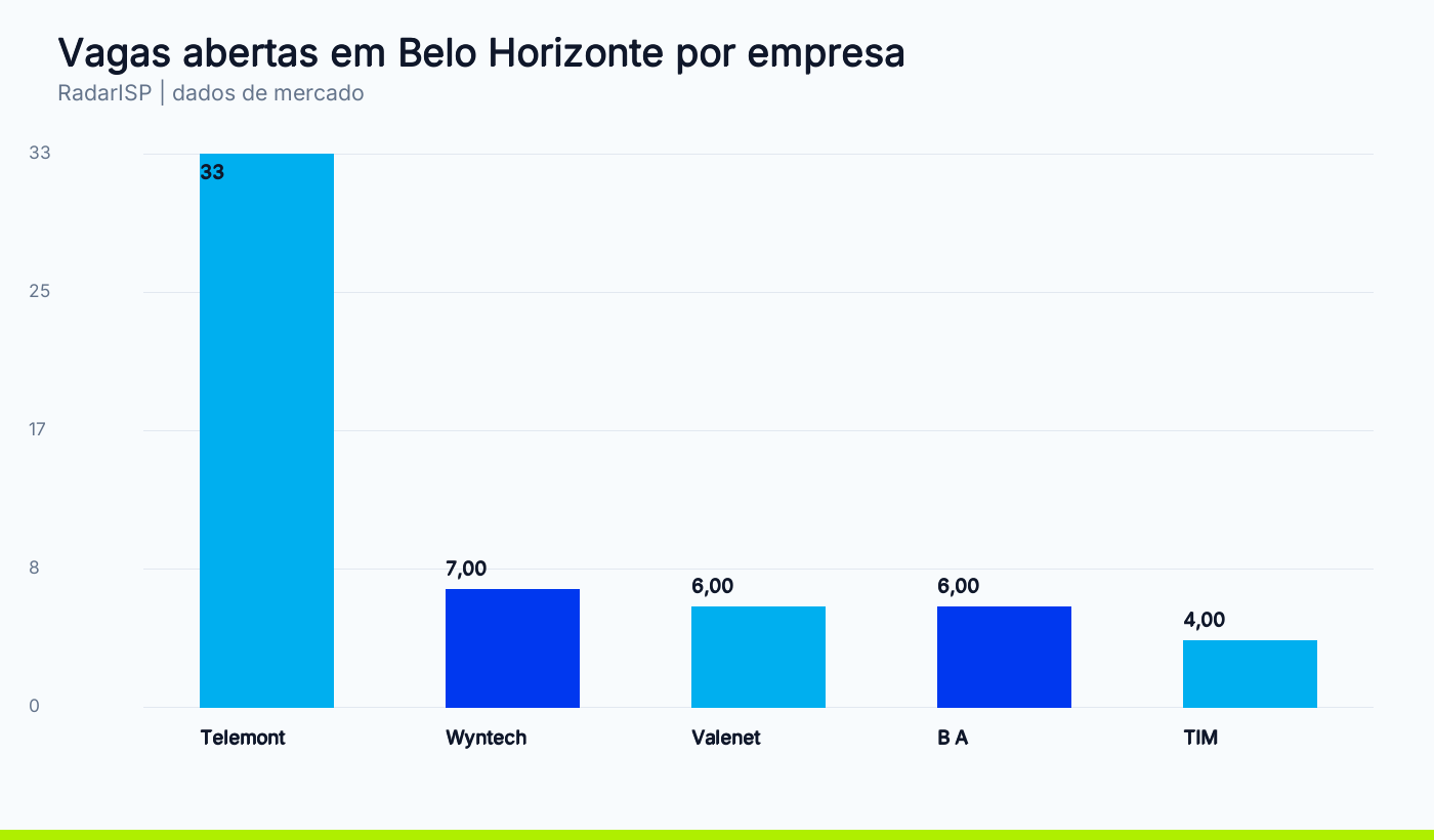 Vagas abertas em Belo Horizonte por empresa