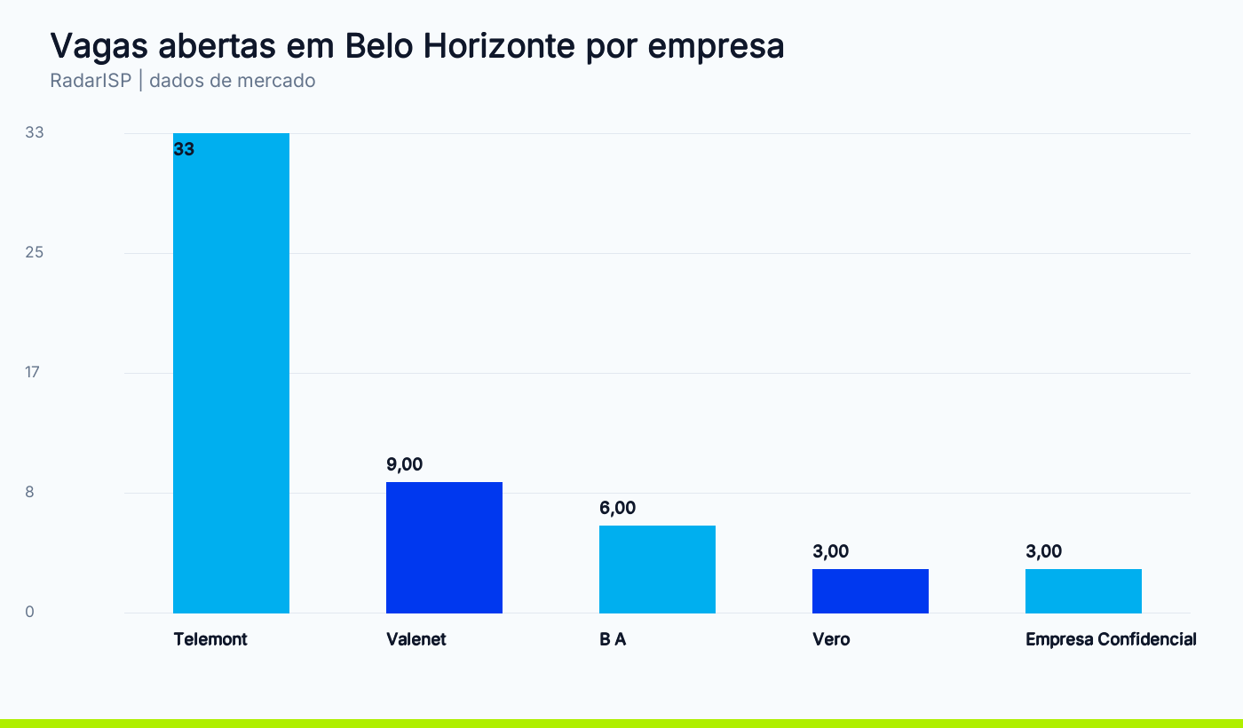 Vagas abertas em Belo Horizonte por empresa