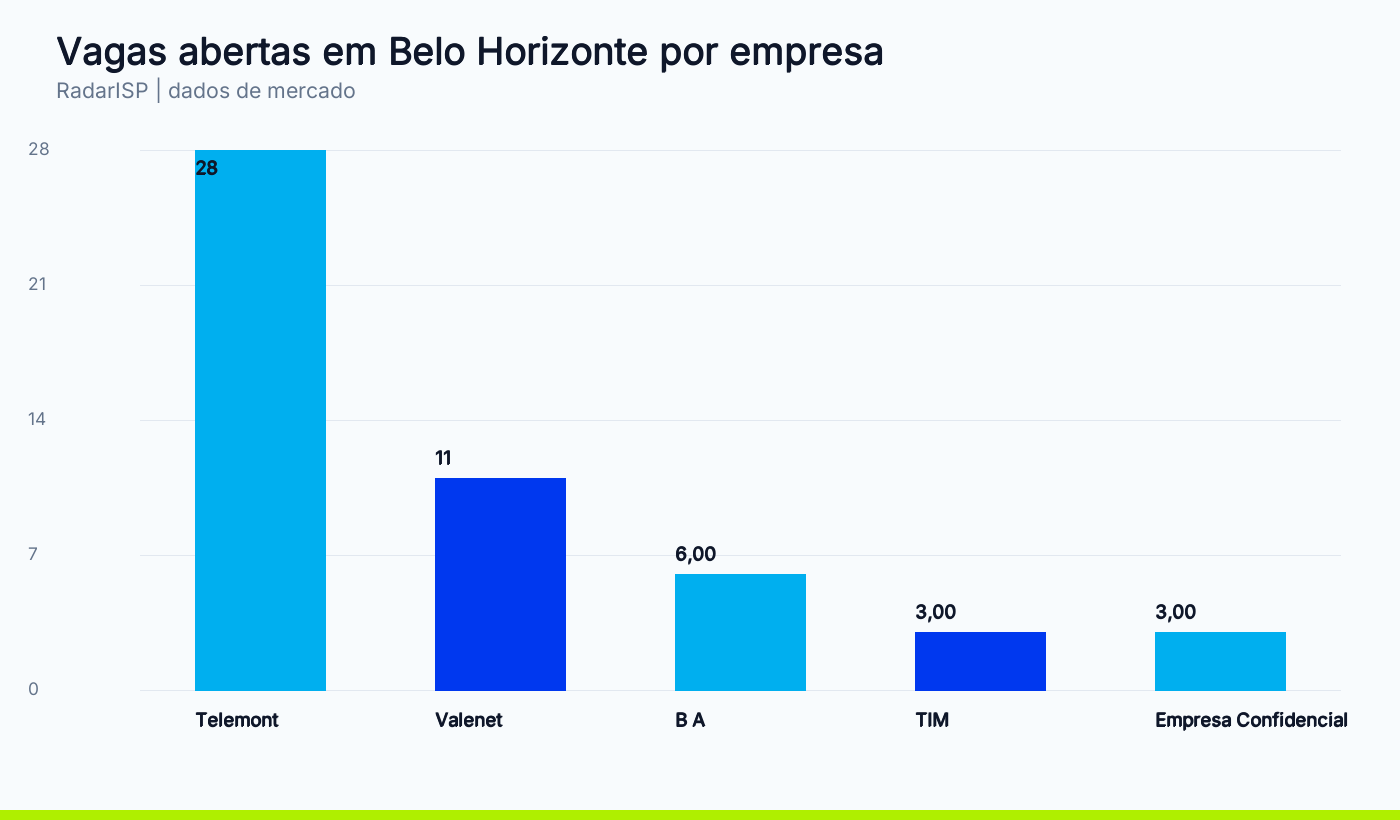 Vagas abertas em Belo Horizonte por empresa