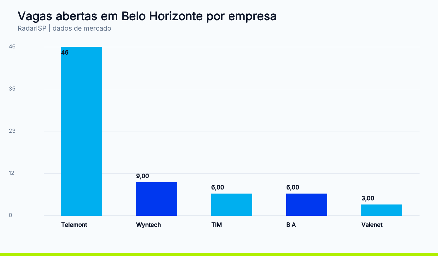 Vagas abertas em Belo Horizonte por empresa
