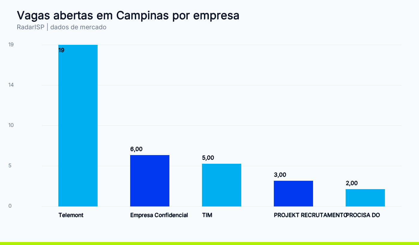 Vagas abertas em Campinas por empresa