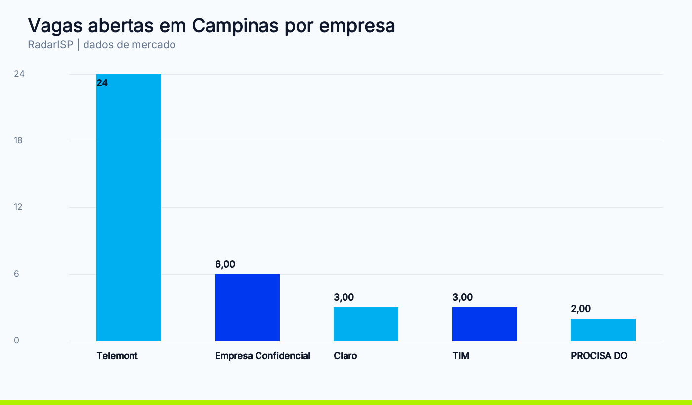 Vagas abertas em Campinas por empresa