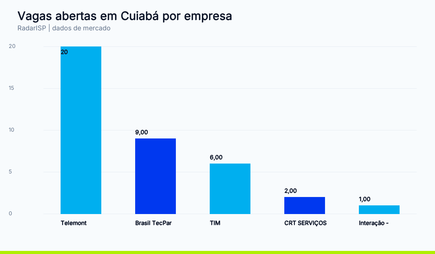 Vagas abertas em Cuiabá por empresa