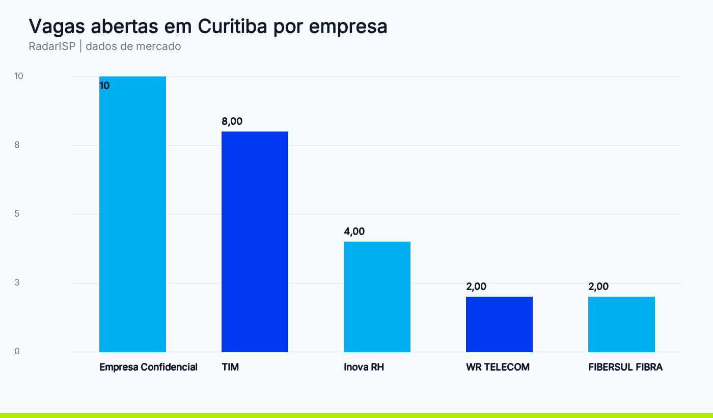 Vagas abertas em Curitiba por empresa