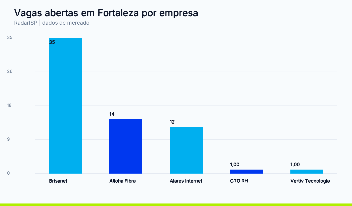 Vagas abertas em Fortaleza por empresa