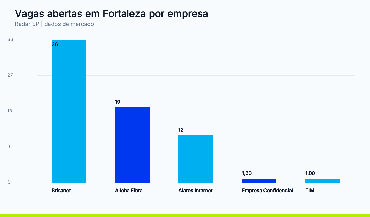Vagas abertas em Fortaleza por empresa