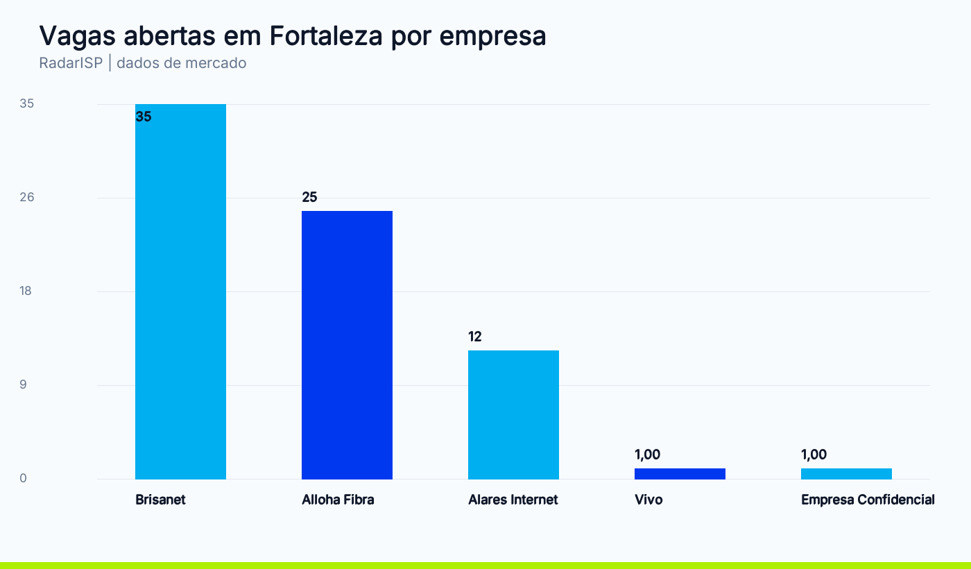 Vagas abertas em Fortaleza por empresa