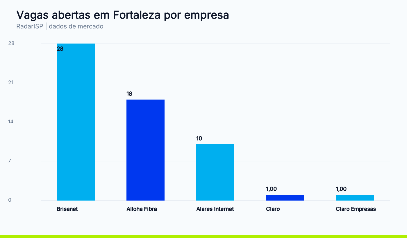 Vagas abertas em Fortaleza por empresa