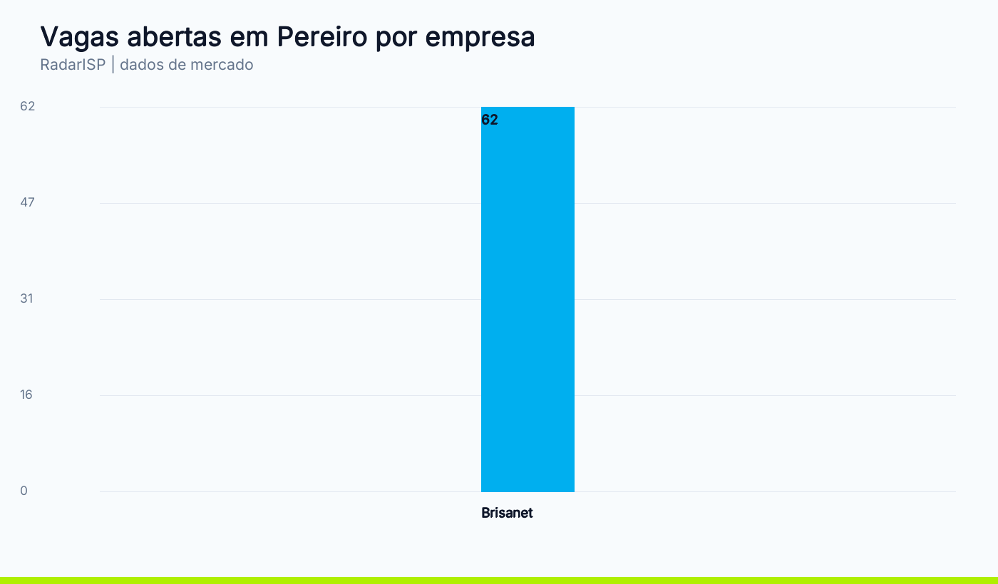 Vagas abertas em Pereiro por empresa