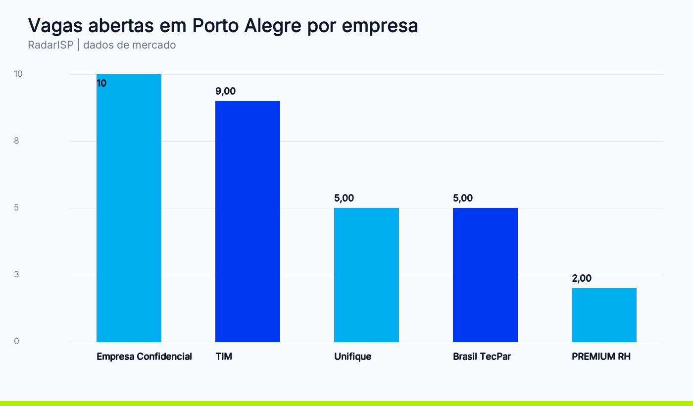 Vagas abertas em Porto Alegre por empresa