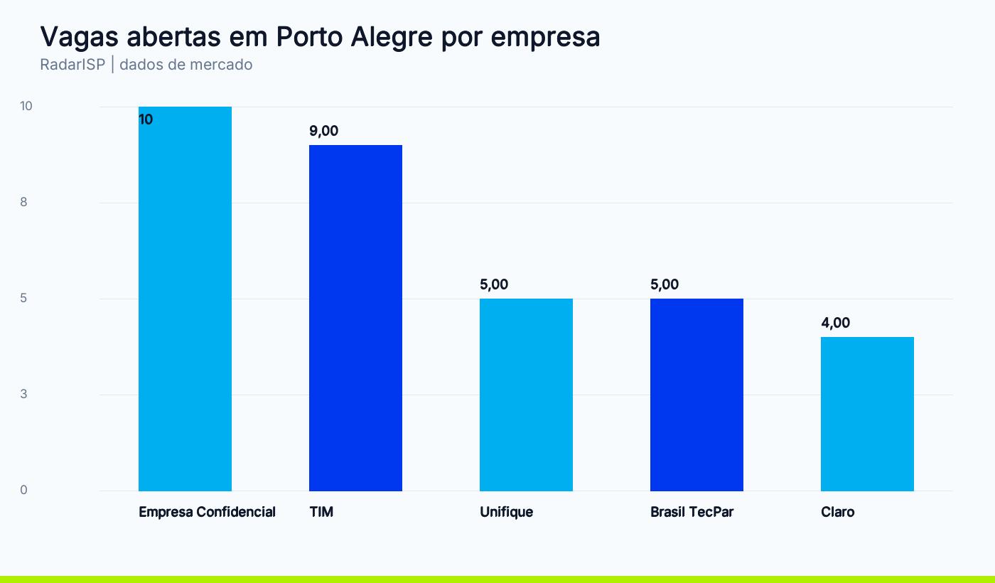 Vagas abertas em Porto Alegre por empresa