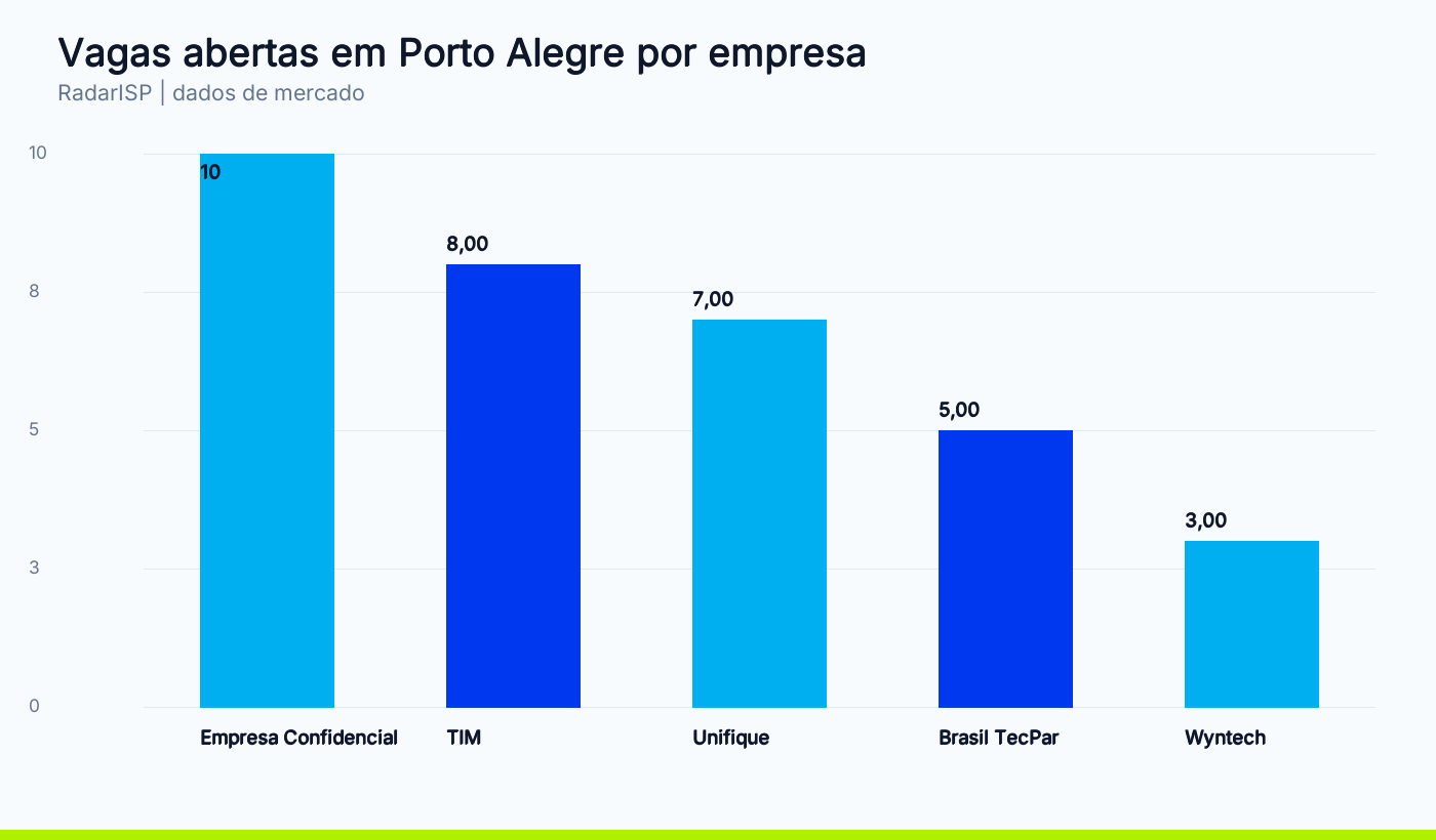 Vagas abertas em Porto Alegre por empresa