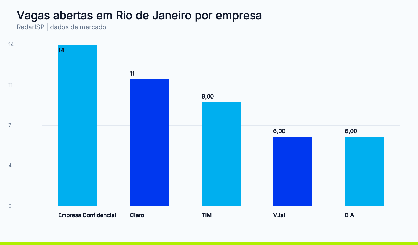 Vagas abertas em Rio de Janeiro por empresa