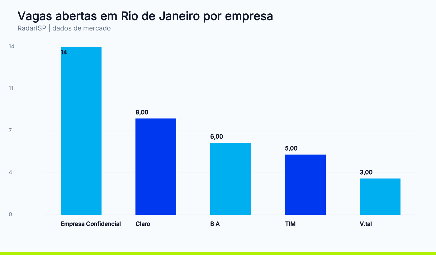 Vagas abertas em Rio de Janeiro por empresa