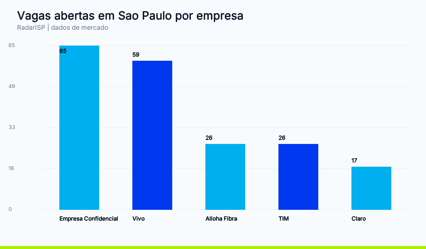 Vagas abertas em Sao Paulo por empresa