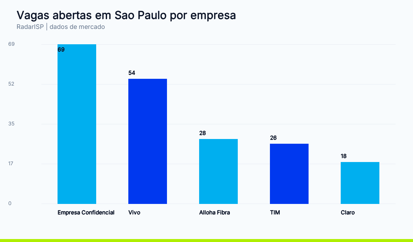 Vagas abertas em Sao Paulo por empresa