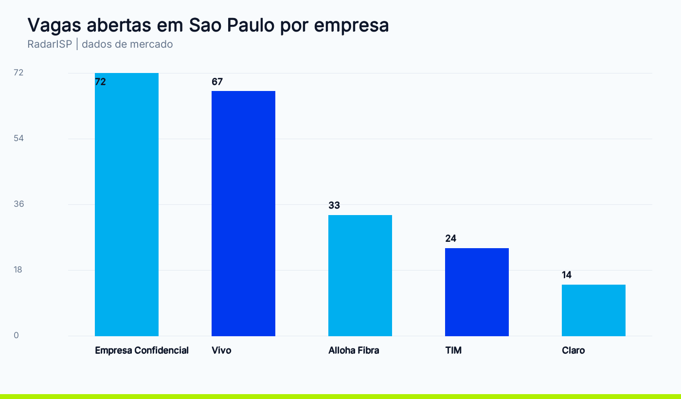Vagas abertas em Sao Paulo por empresa