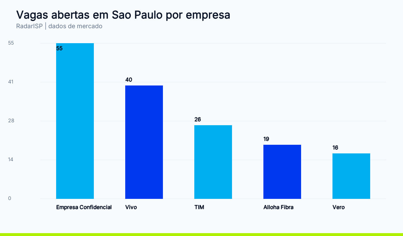 Vagas abertas em Sao Paulo por empresa
